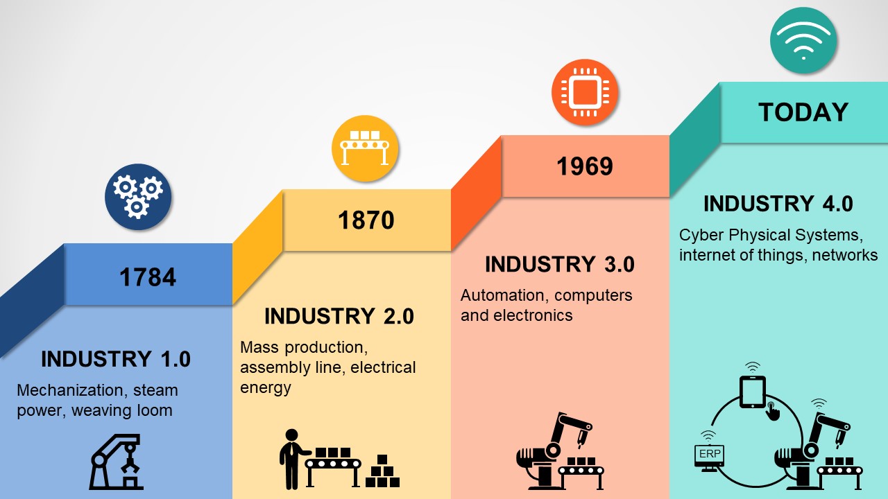 Industrie 4.0 Tijdslijn