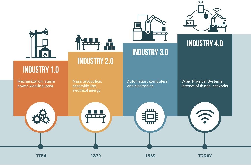 Industry 4.0 Made