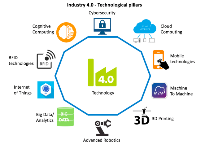 Industry 4.0 Lagen