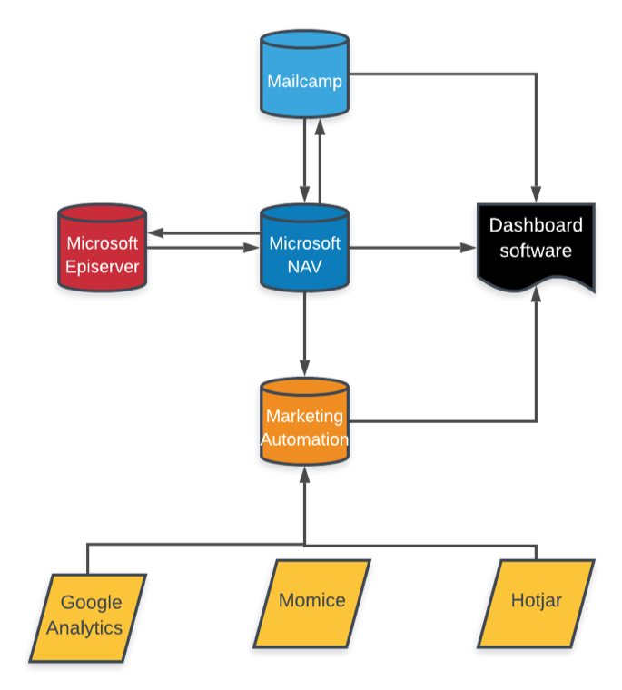 Made Data Solutions Klantcase